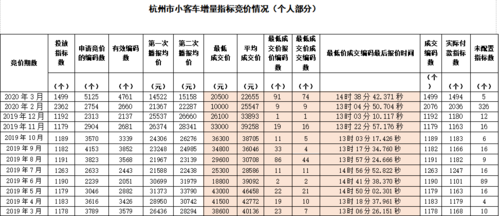 杭州小客车假指标（杭州小汽车指标体系）