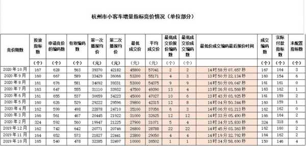 小客车中标率（小客车中标率是多少）