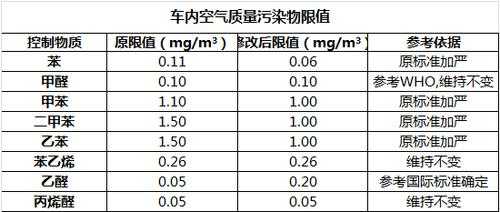 客车的空气污染（客车车内空气质量标准）