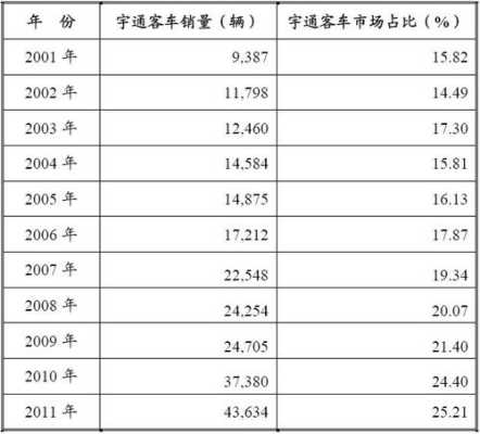 2016年客车收入排名（2021客车行业）