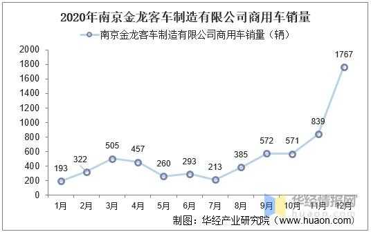 南京金龙客车销量（南京金龙客车销量排名）