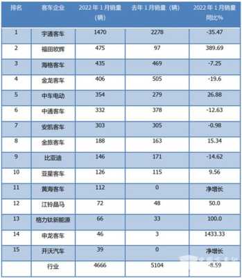 全国客车数量（中国客车份额）