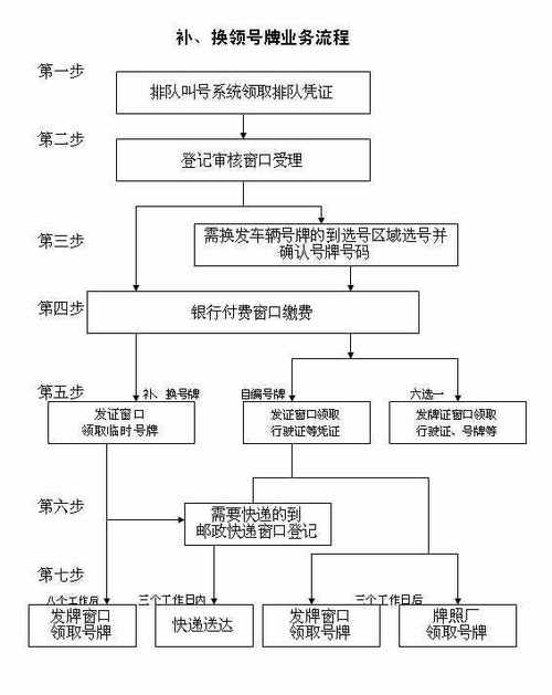 小客车自选号码（小客车选号流程）